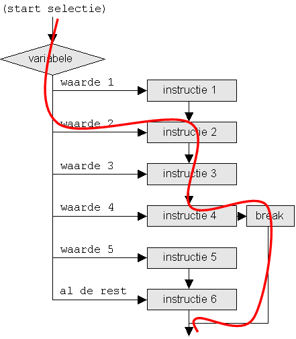 switch-case flowchart